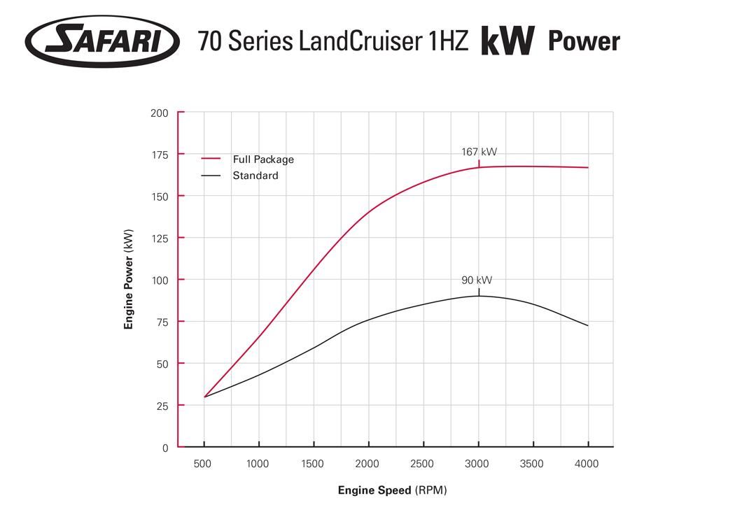 70 series 1hz safari armax ecu power graph