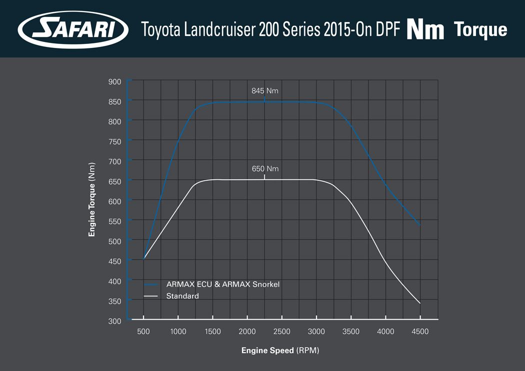 safari Nm graph Toyota Landcruiser 200 Series 2015 On DPF Rev