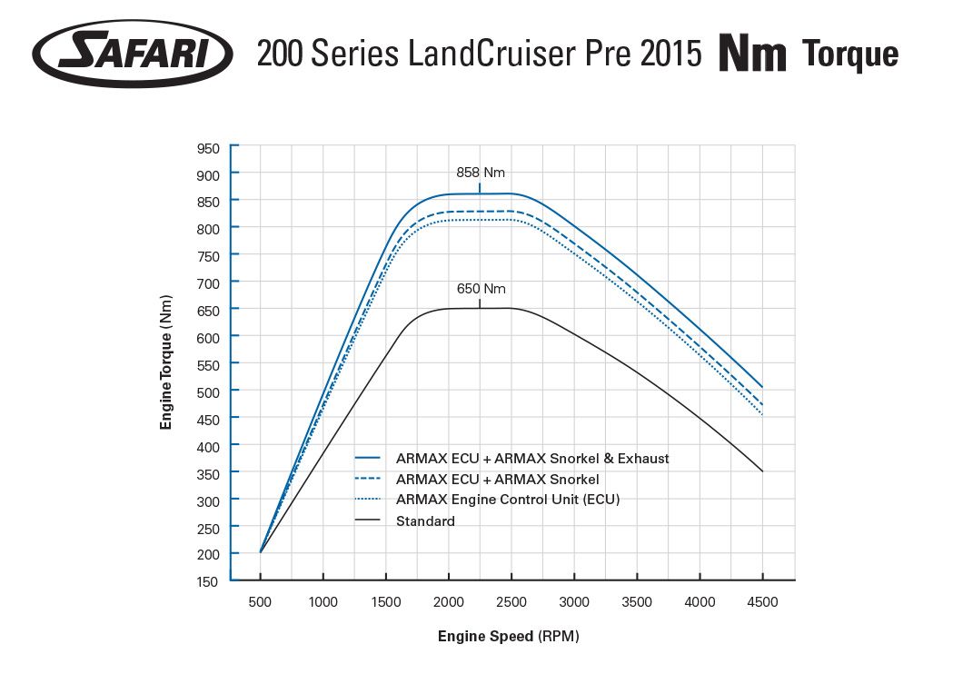 Safari ARMAX X Series ECU 200 Series LandCruiser 1VD FTV V8 Pre 2015 Non DPF nm