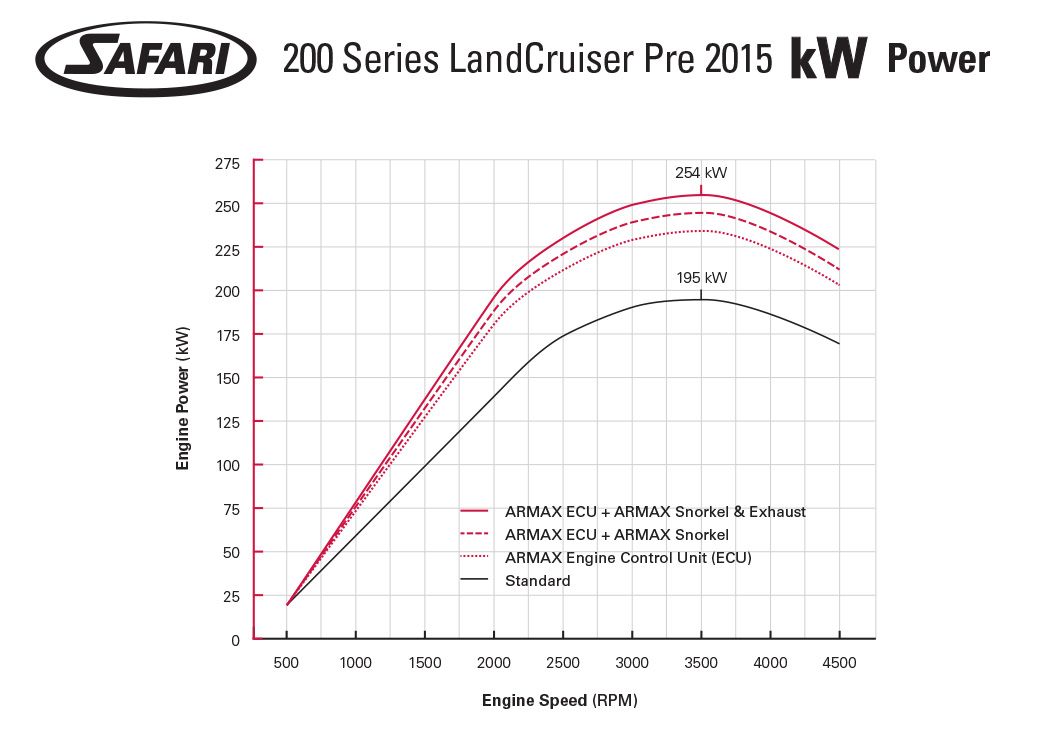 Safari ARMAX X Series ECU 200 Series LandCruiser 1VD FTV V8 Pre 2015 Non DPF