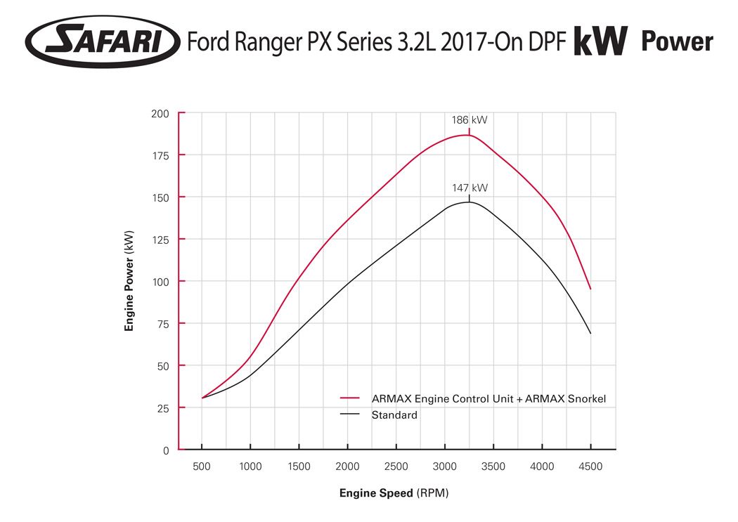 Safari ARMAX X Series ECU Ford Ranger PX MkII MkIIII 3.2L 2017 On DPF Kw