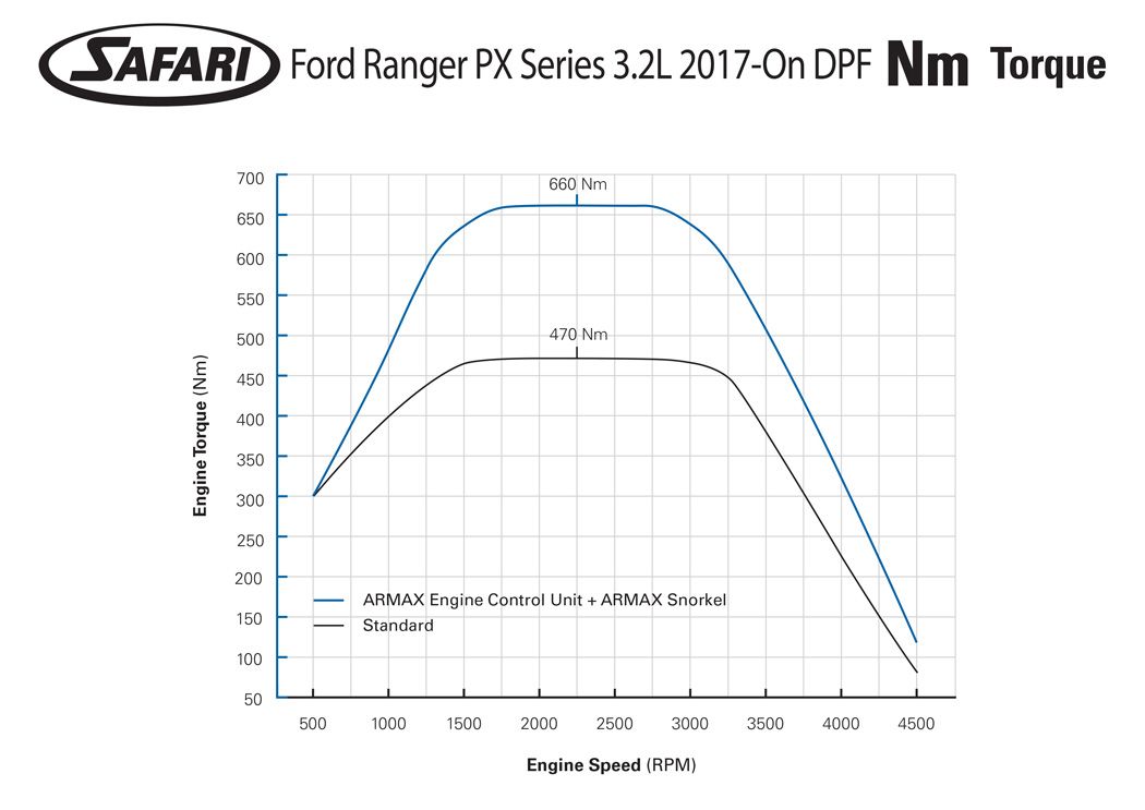 safari Nm graph Ford Ranger PX Series 3.2L 2017 On DPF 